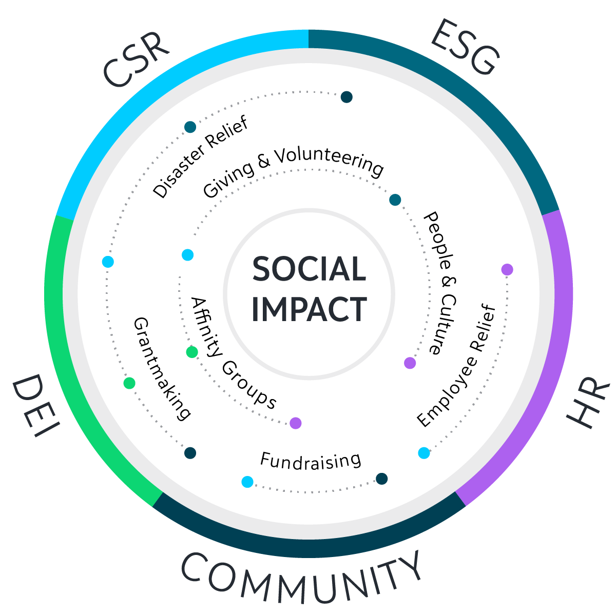 CSR ESG HR Community and DEI success chart