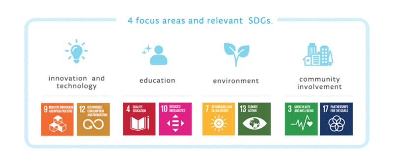 4 focus areas and relevant SDGs, innovation and technology, education, environment, and community involvement