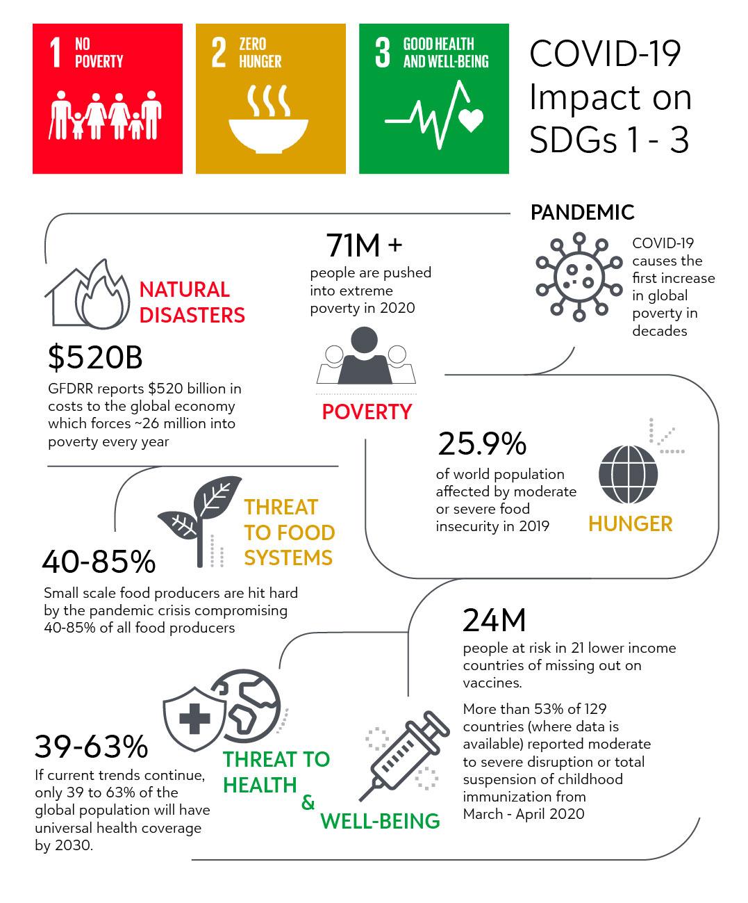 Covid-19 impact on SDGs 1-3 chart