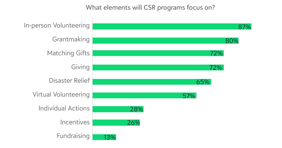 what elements will csr programs focus on