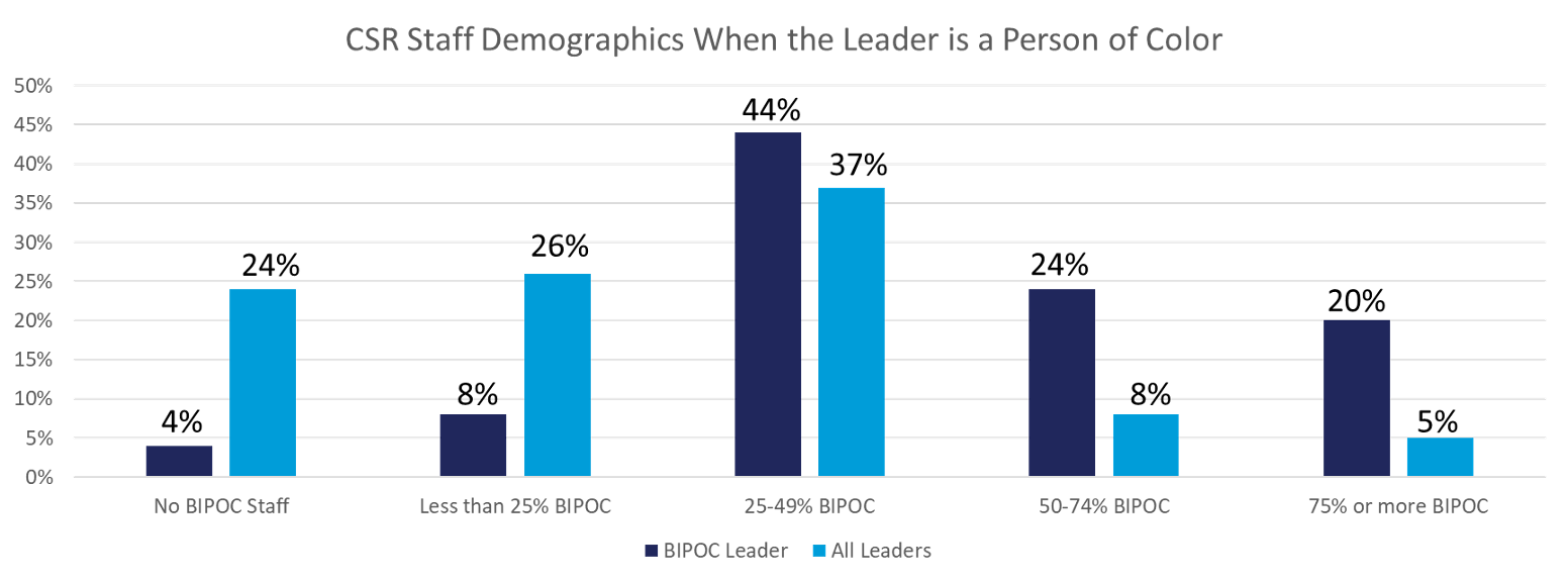 csr staff demographics when the leader is a person of color