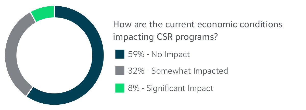 how are current economic conditions impacting csr programs? 59% no impact, 32% somewhat impacted and 8% significant impact.