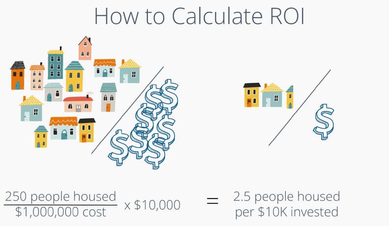 how to calculate ROI graphic