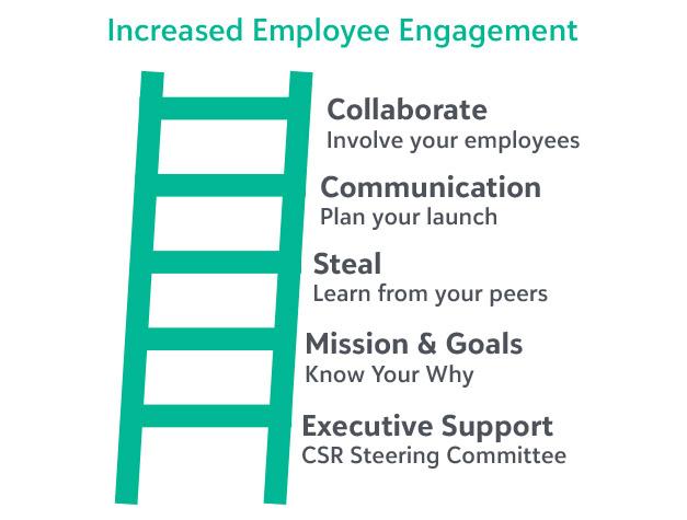 increased employee engagement