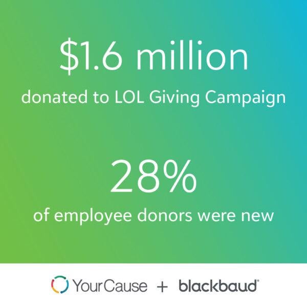 1.6 million donated to LOL giving campaign, 28% of employee donors were new