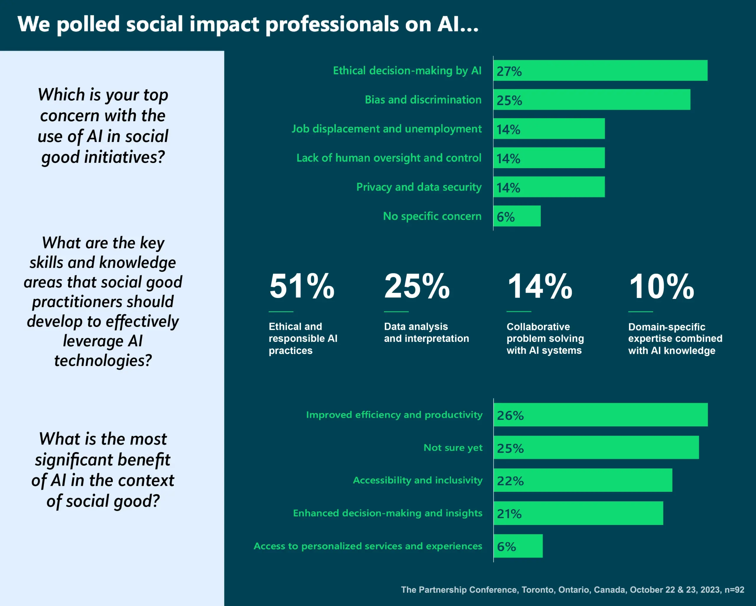 poll for social impact professionals. on Ai