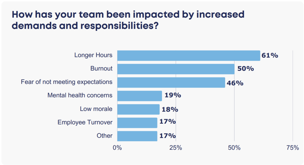 how has your team been impacted by increased demands and responsibilities graph