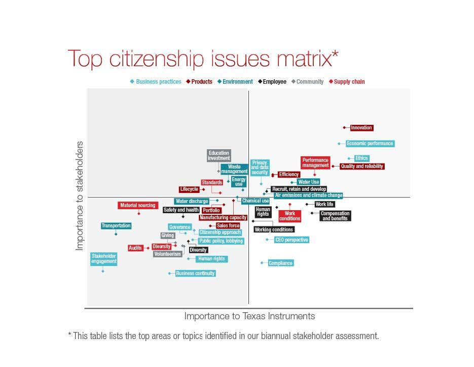 top citizenship issues matrix graph