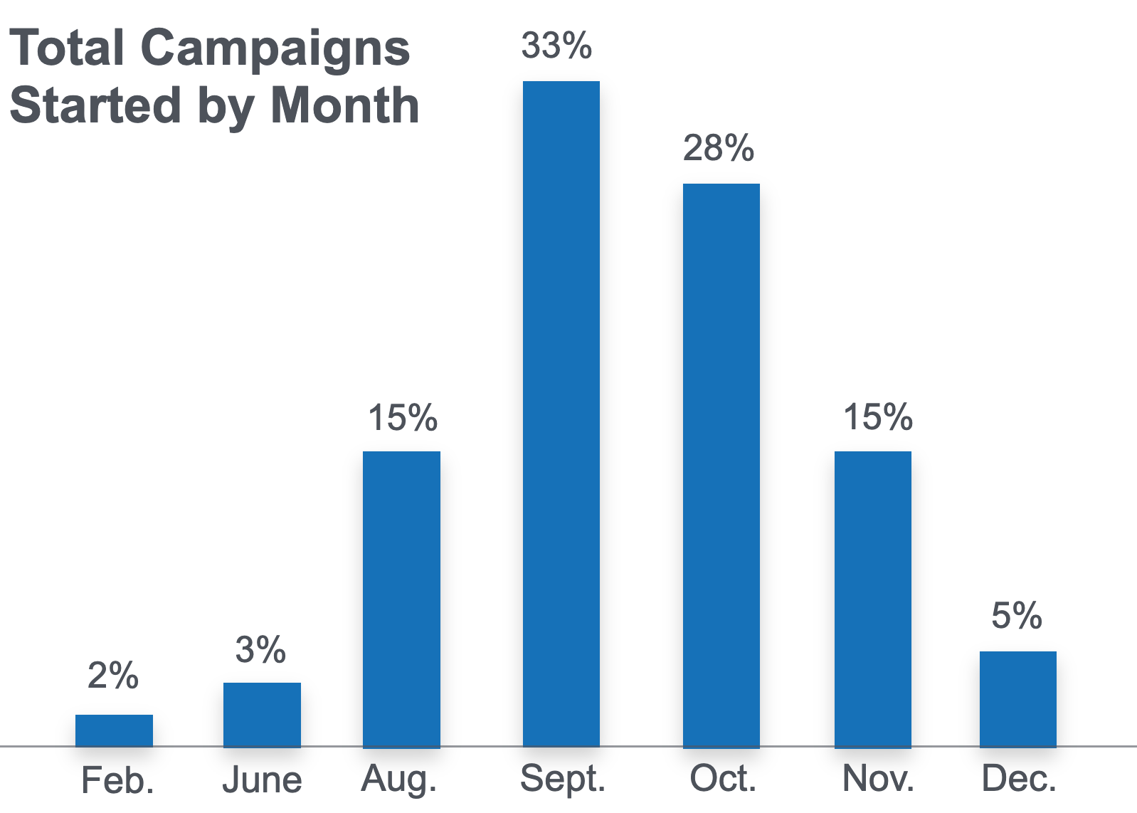 The graph illustrates the percent of total campaigns that started in each month throughout 2020.