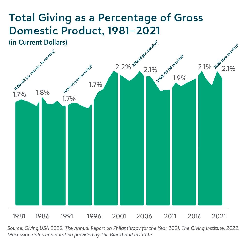 A graph of total giving as a percentage of gross domestic products, 1981-2021