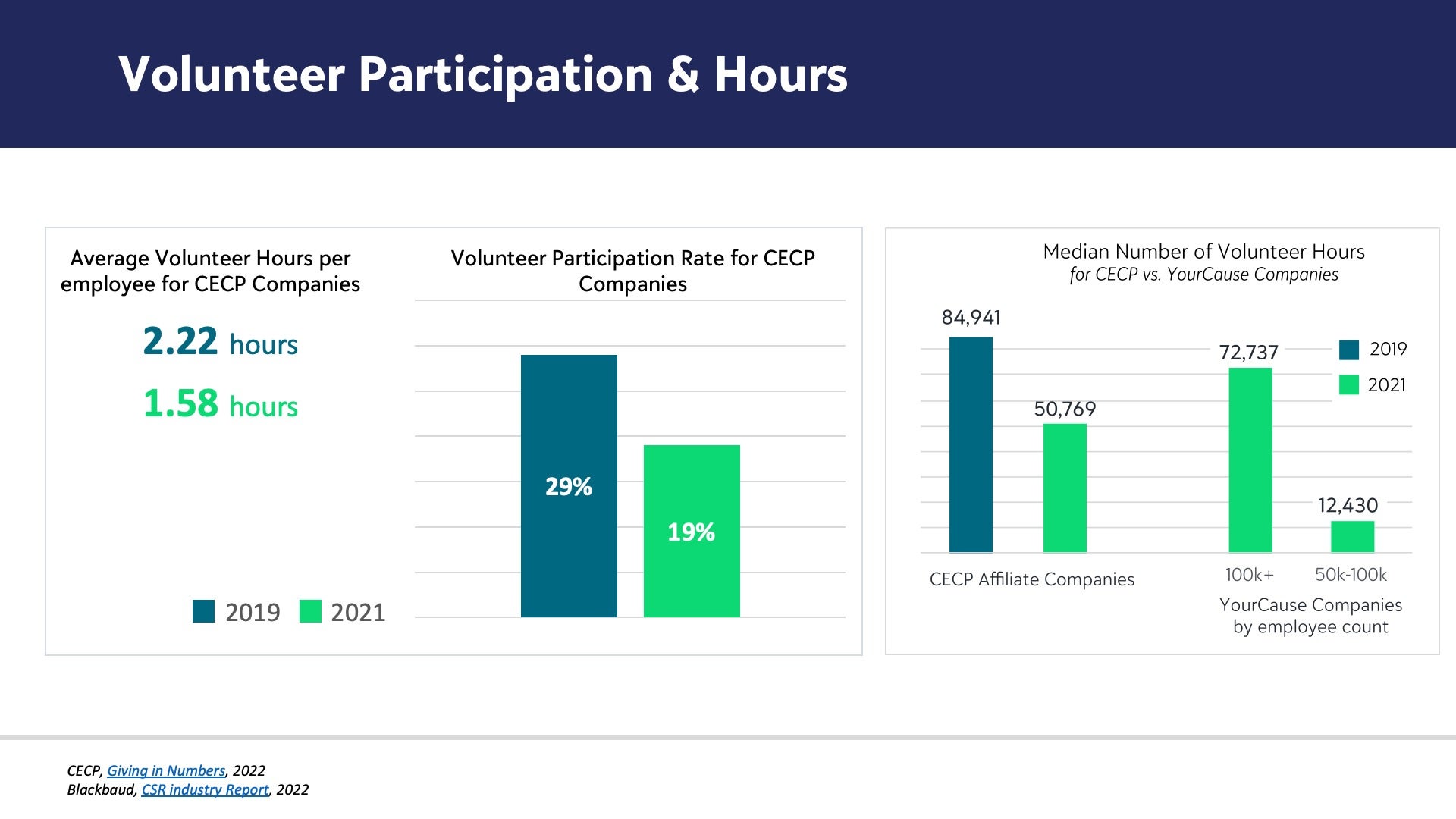 volunteer participating hours graph