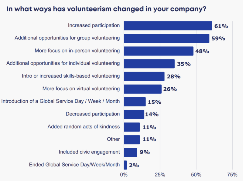 in what ways has volunteerism changed in your company graph