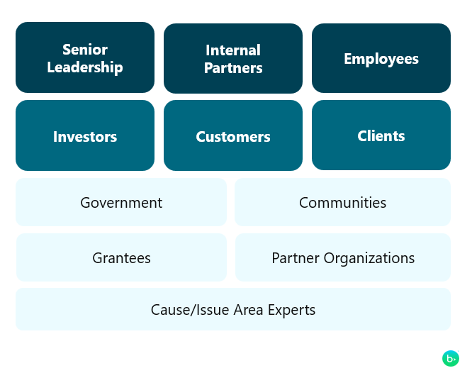 senior leadership, internal partners and employee table graphic