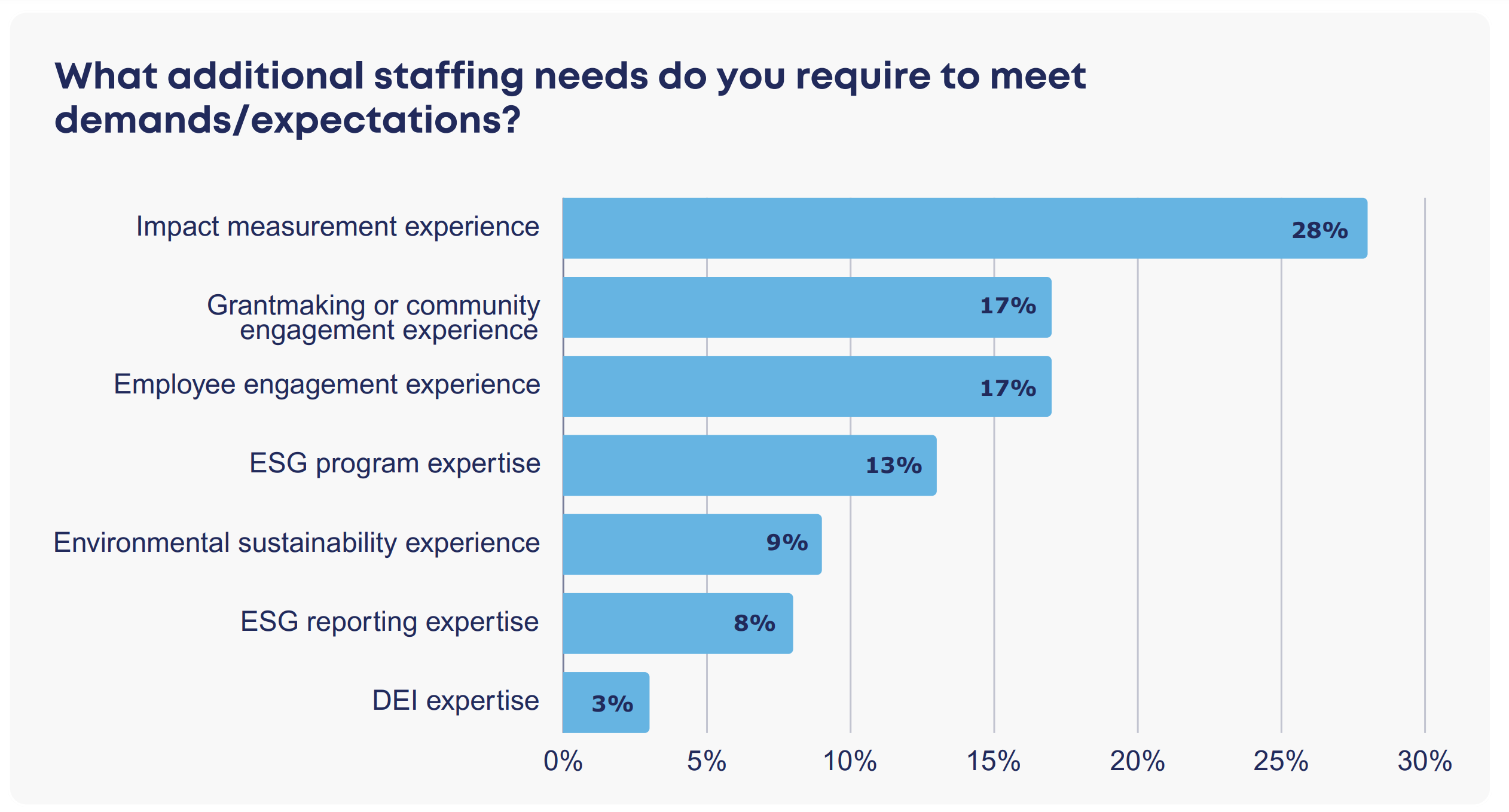 additional staffing needs