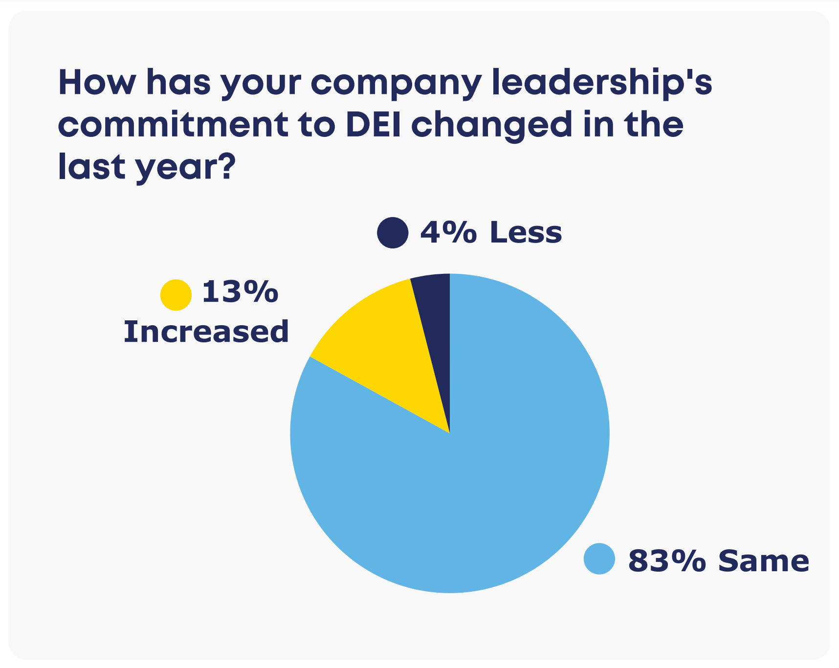 DEI change pie graph