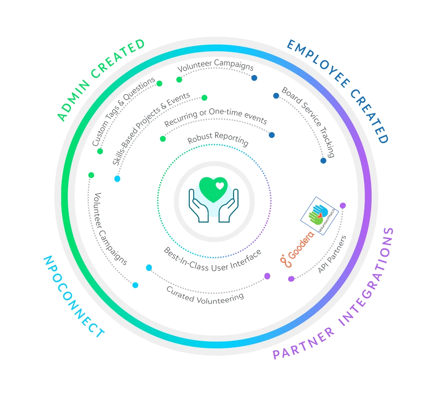 admin created, employee created, partner integrations and npoconnect circle graphic