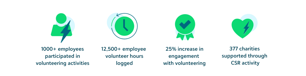 1000+ employees participated in volunteering activities, 12,500+ employee volunteer hours logged, 25% increase in engagement with volunteering, and 377 charities supported through CSR activity.