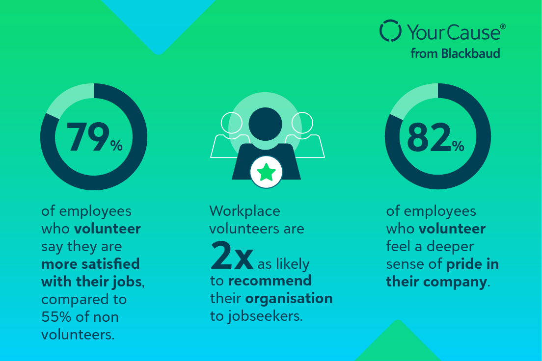 79% of employees who volunteer say they are most satified with their jobs, compared to 55% of non volunteers. Workplace volunteers are 2x as likely to recommend their organisation to jobseekers. *2% of employees who volunteer feel a deeper sense of pride in their company.