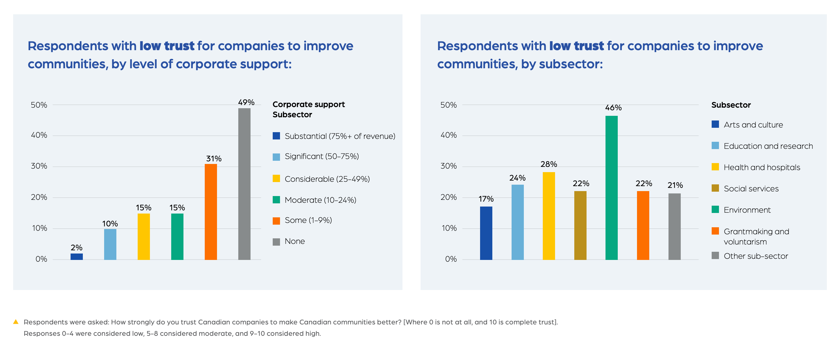 Perceptions of the Corporate Sector bar graphs