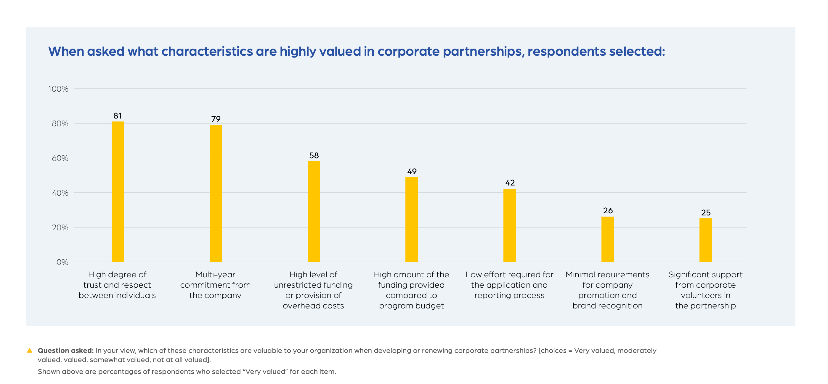 What Nonprofits Value in Community Partnerships bar graph